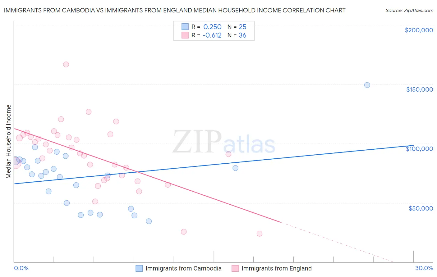 Immigrants from Cambodia vs Immigrants from England Median Household Income