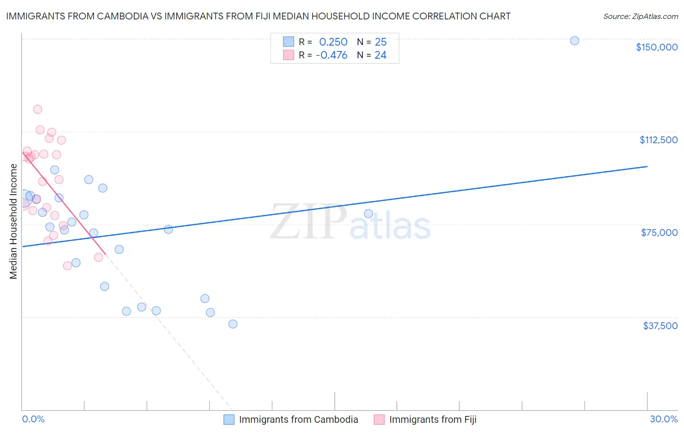 Immigrants from Cambodia vs Immigrants from Fiji Median Household Income