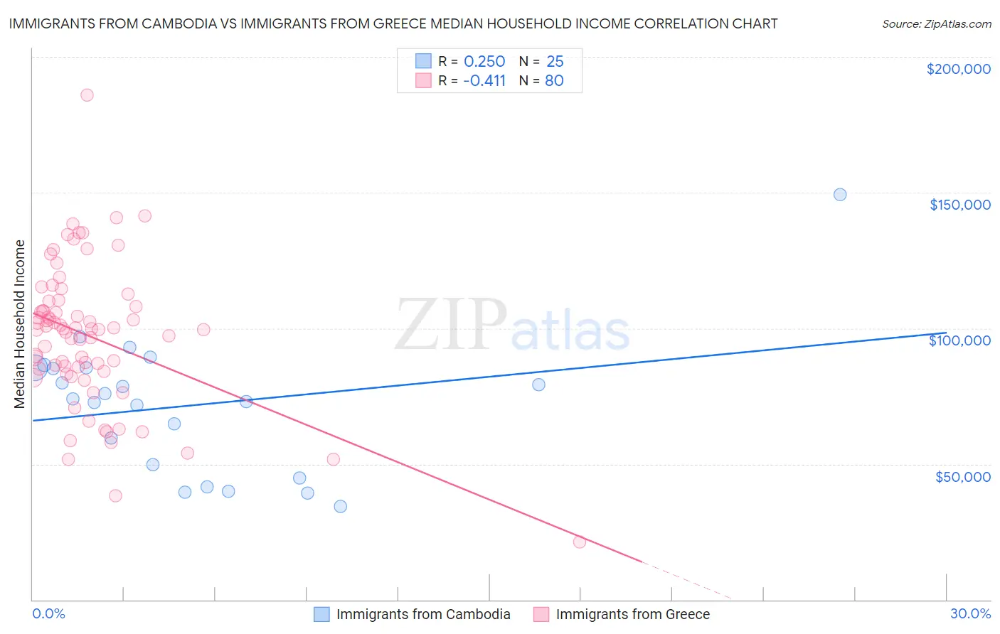 Immigrants from Cambodia vs Immigrants from Greece Median Household Income