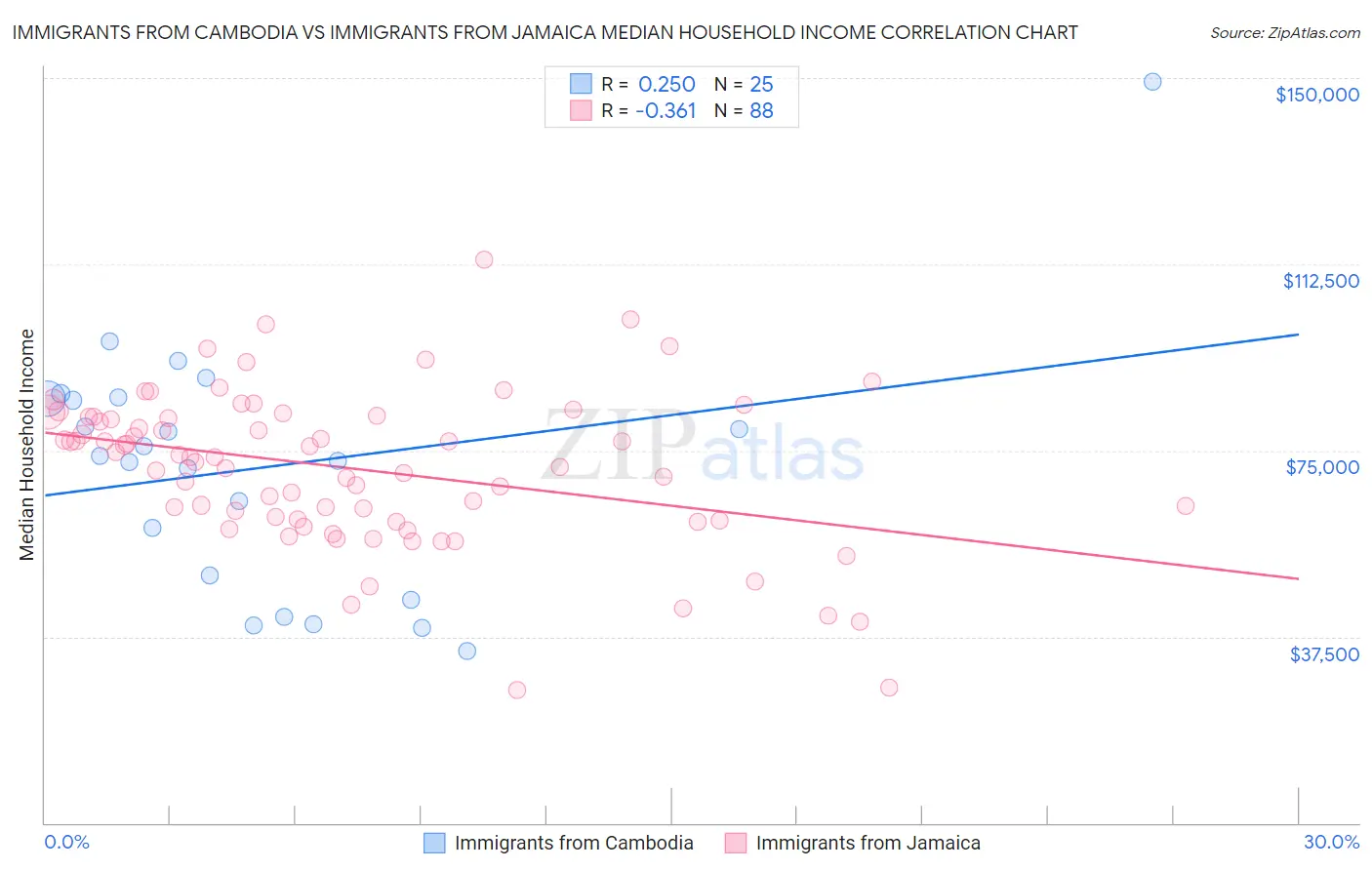 Immigrants from Cambodia vs Immigrants from Jamaica Median Household Income