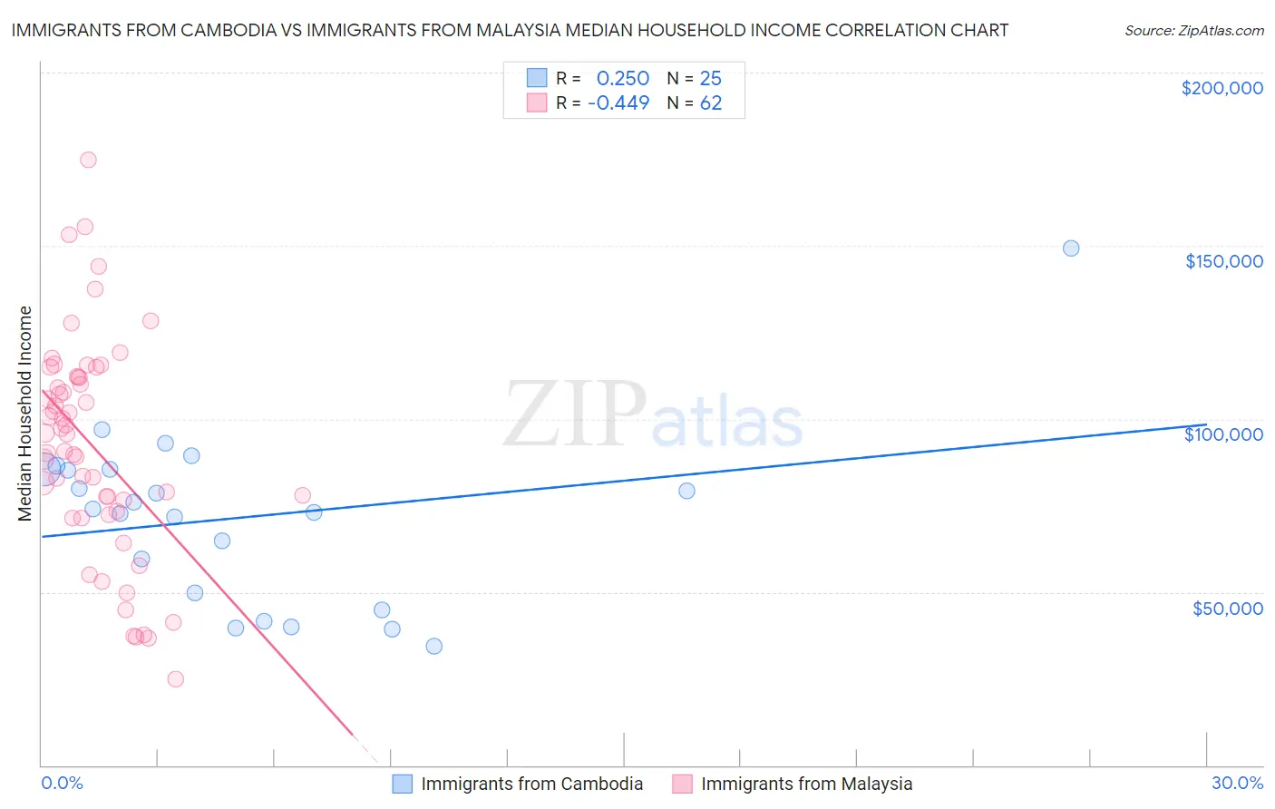 Immigrants from Cambodia vs Immigrants from Malaysia Median Household Income