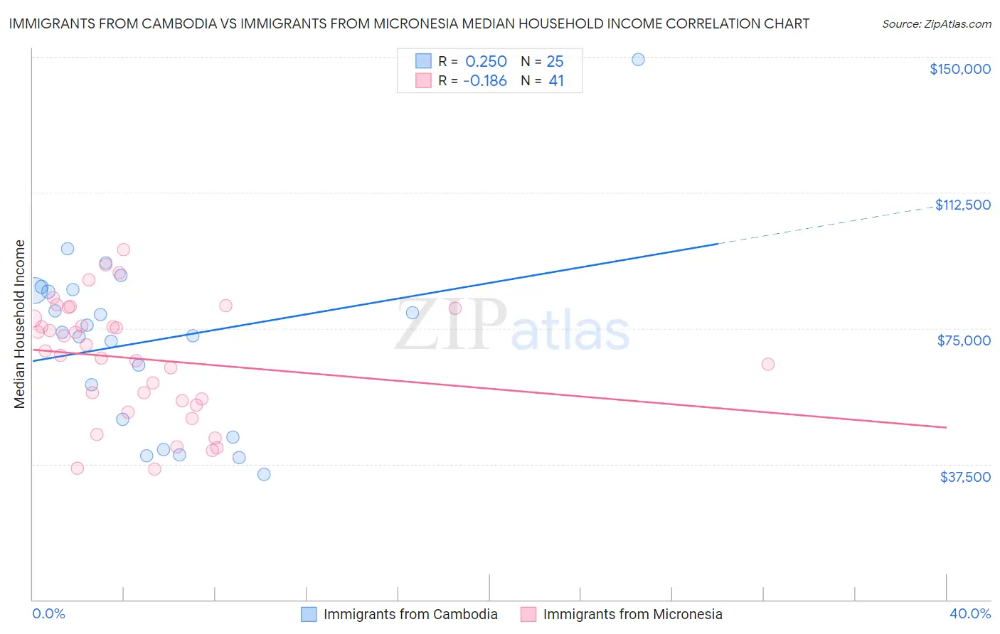 Immigrants from Cambodia vs Immigrants from Micronesia Median Household Income