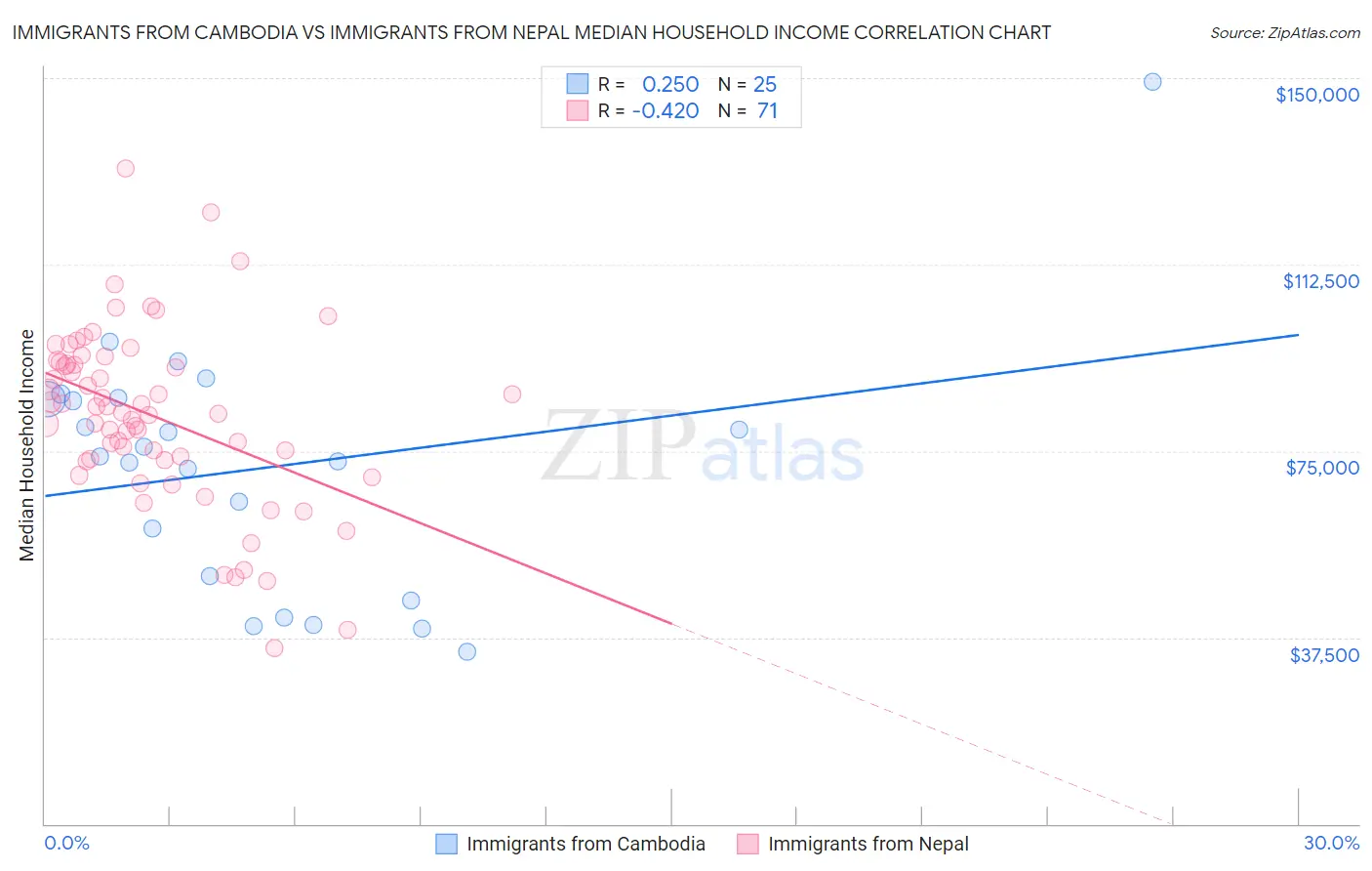 Immigrants from Cambodia vs Immigrants from Nepal Median Household Income