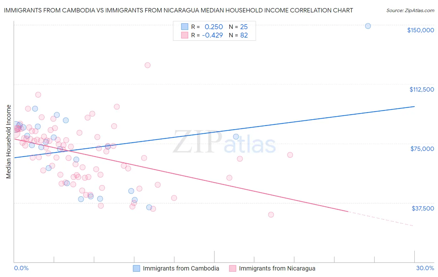Immigrants from Cambodia vs Immigrants from Nicaragua Median Household Income