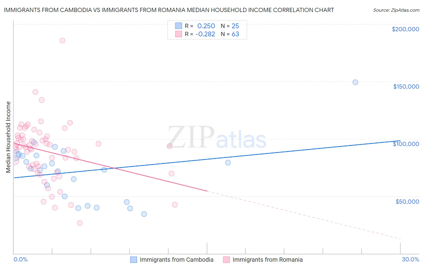 Immigrants from Cambodia vs Immigrants from Romania Median Household Income