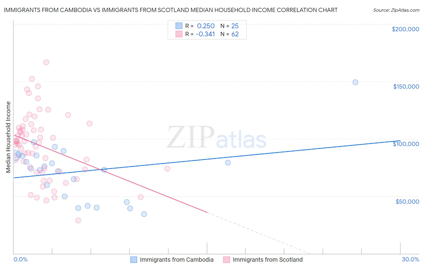 Immigrants from Cambodia vs Immigrants from Scotland Median Household Income