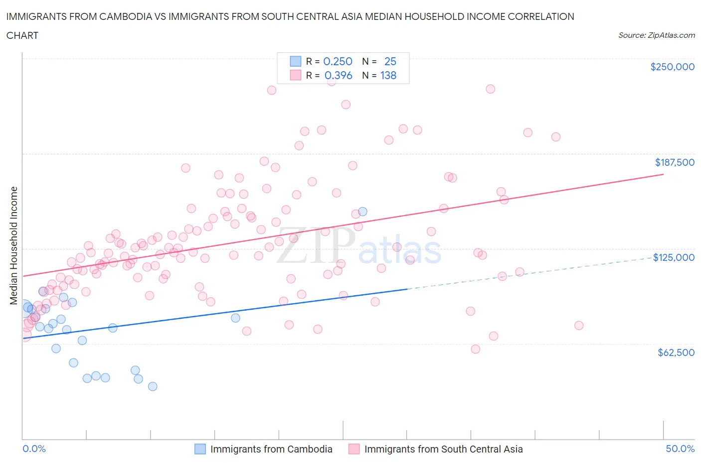 Immigrants from Cambodia vs Immigrants from South Central Asia Median Household Income