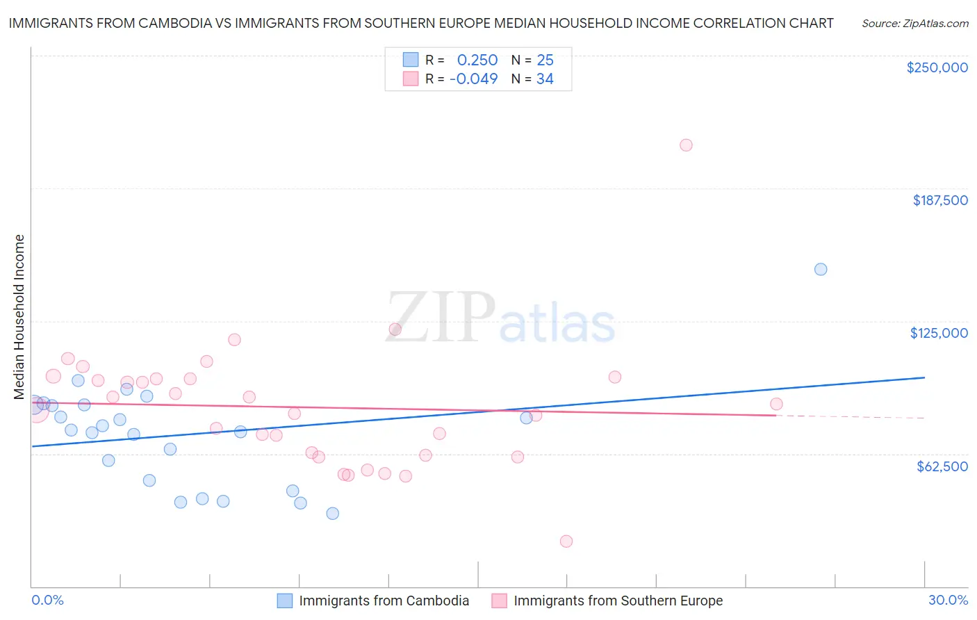 Immigrants from Cambodia vs Immigrants from Southern Europe Median Household Income
