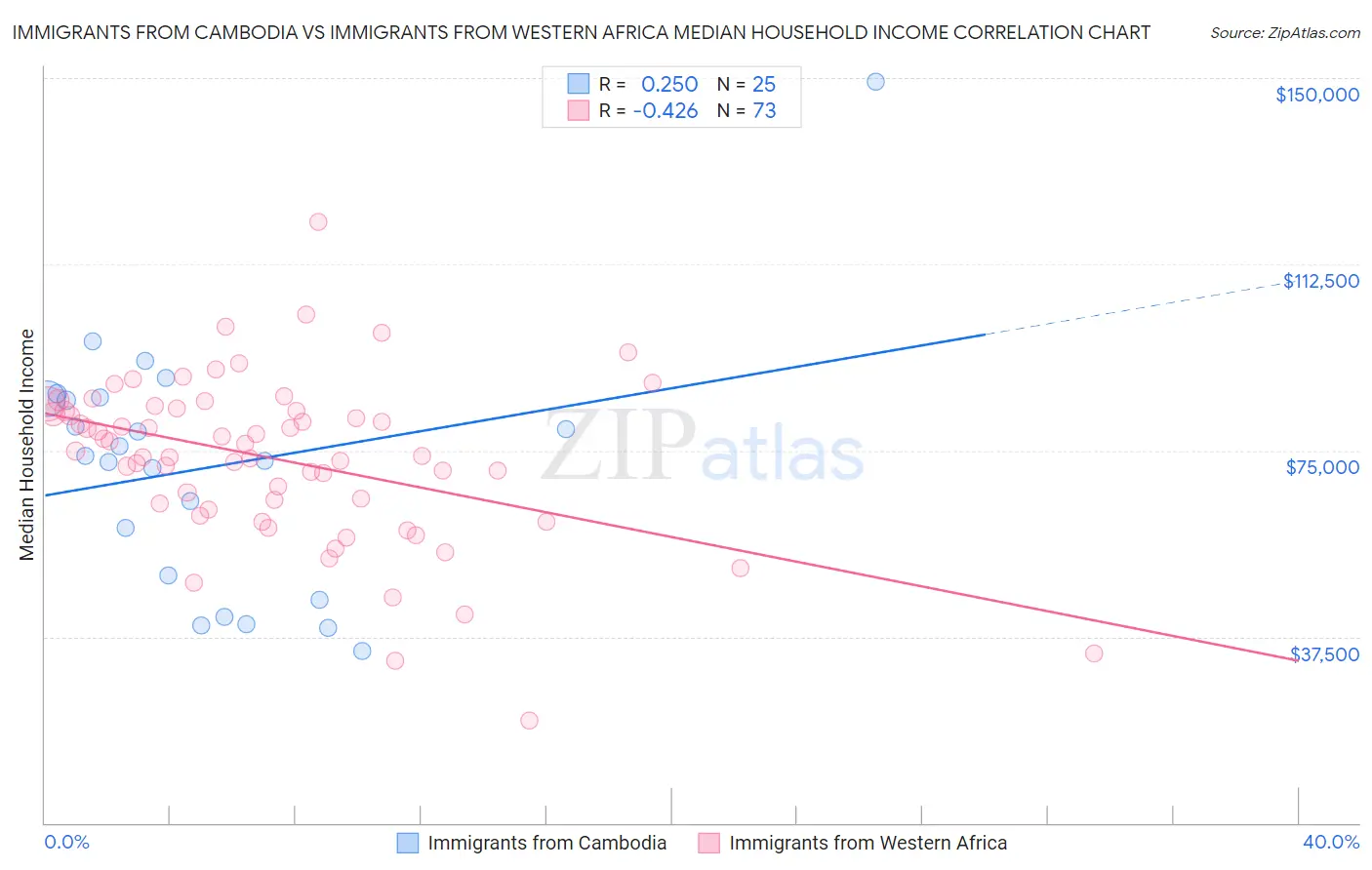 Immigrants from Cambodia vs Immigrants from Western Africa Median Household Income