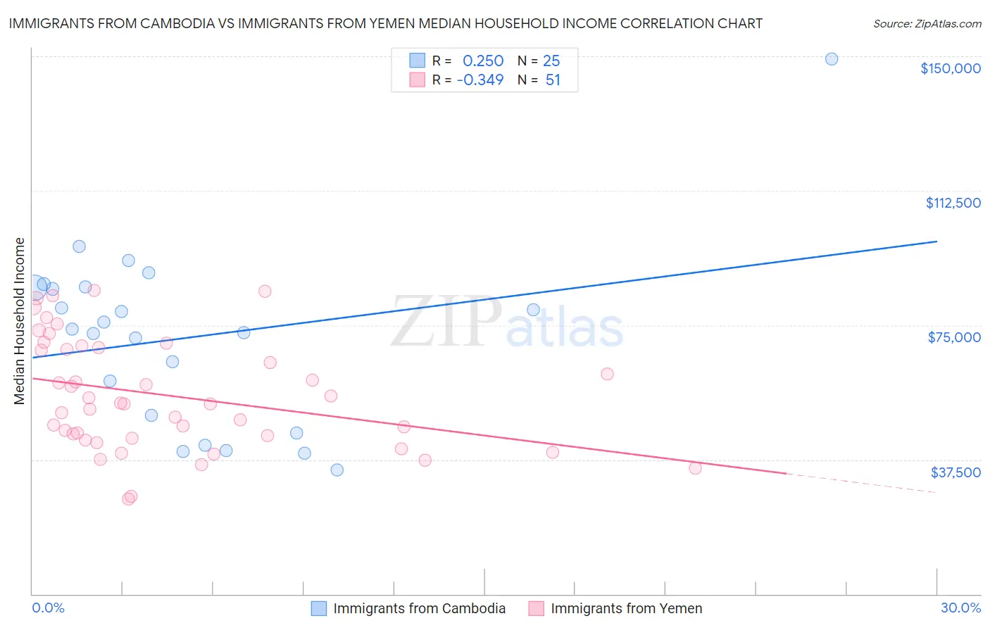 Immigrants from Cambodia vs Immigrants from Yemen Median Household Income