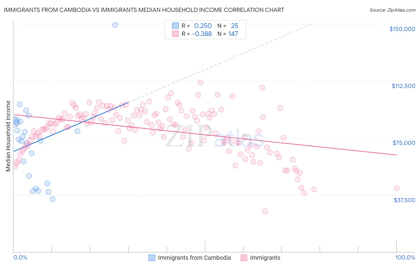 Immigrants from Cambodia vs Immigrants Median Household Income