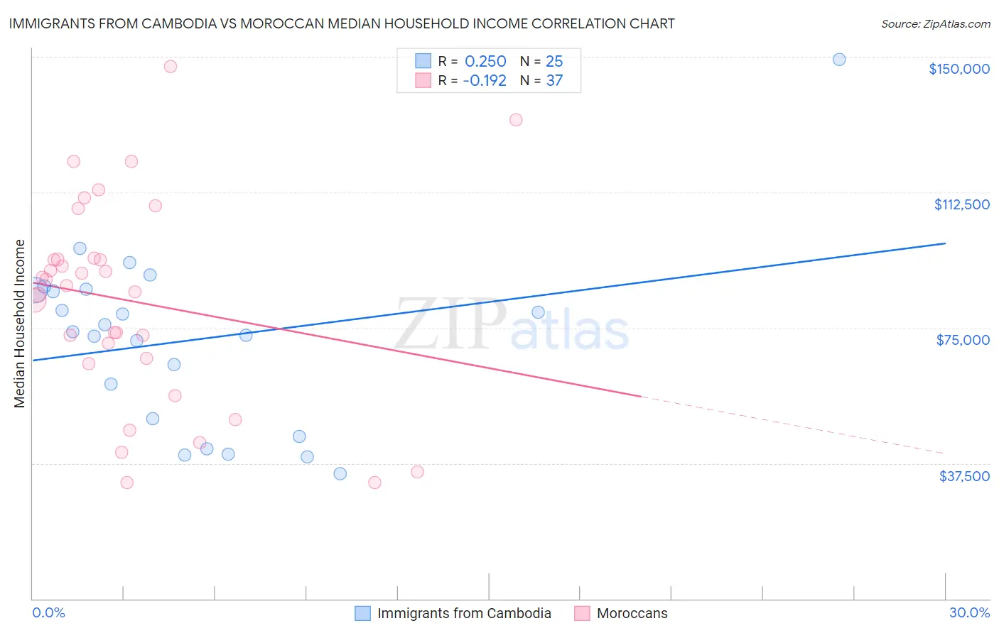 Immigrants from Cambodia vs Moroccan Median Household Income