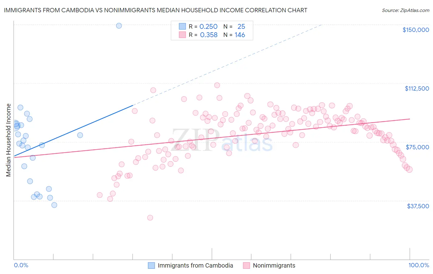 Immigrants from Cambodia vs Nonimmigrants Median Household Income