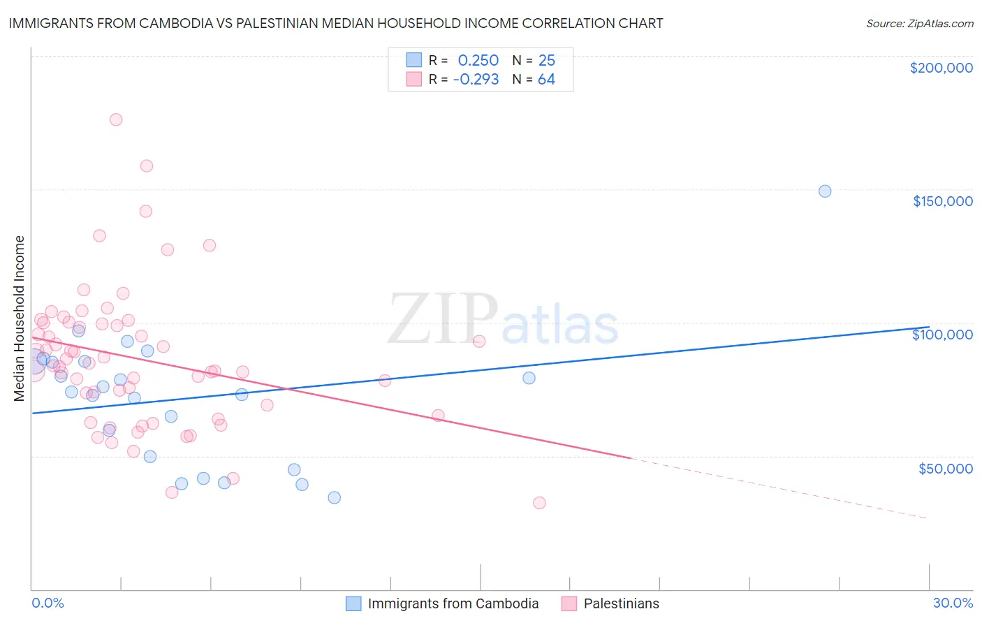 Immigrants from Cambodia vs Palestinian Median Household Income