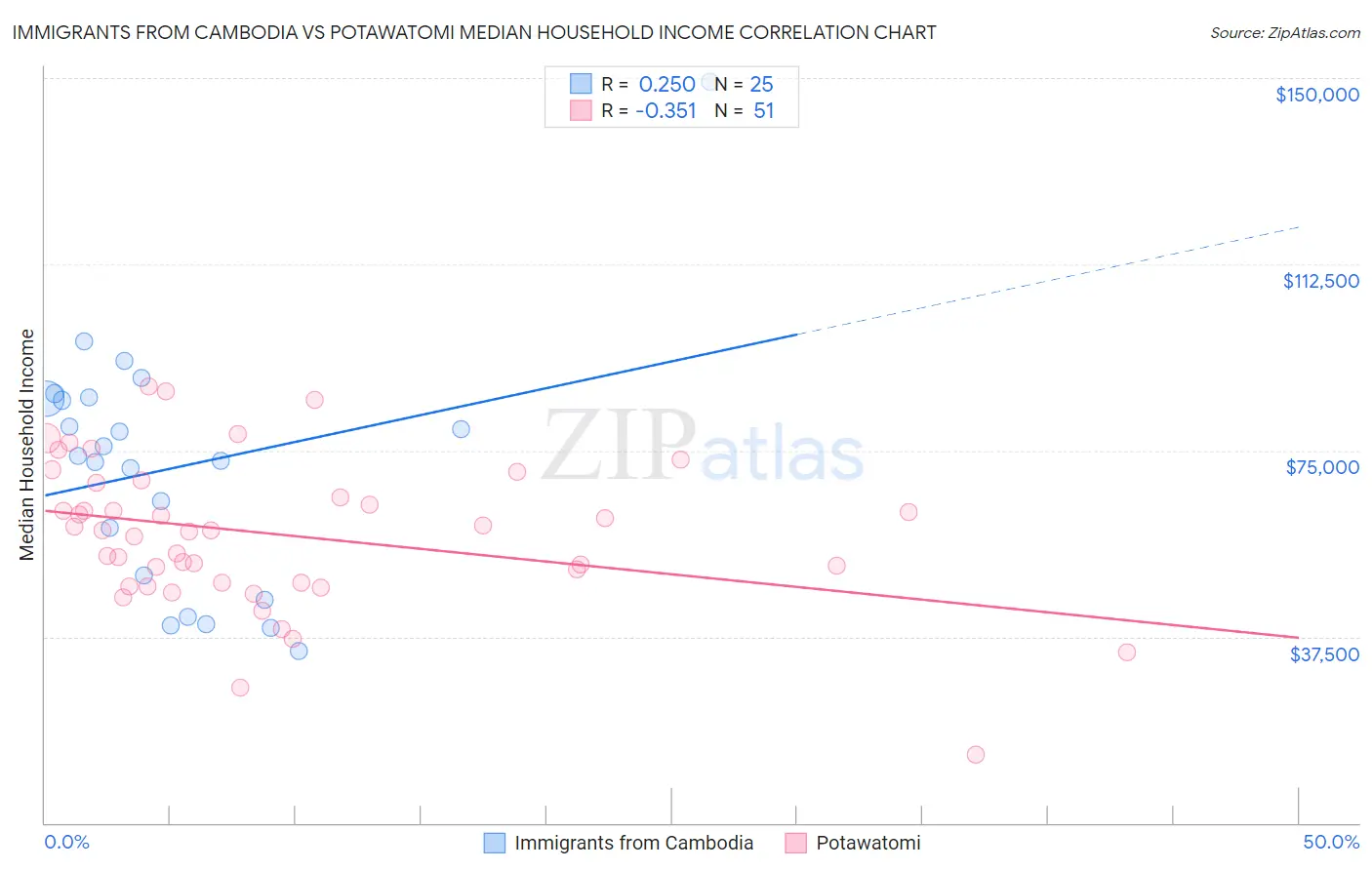 Immigrants from Cambodia vs Potawatomi Median Household Income