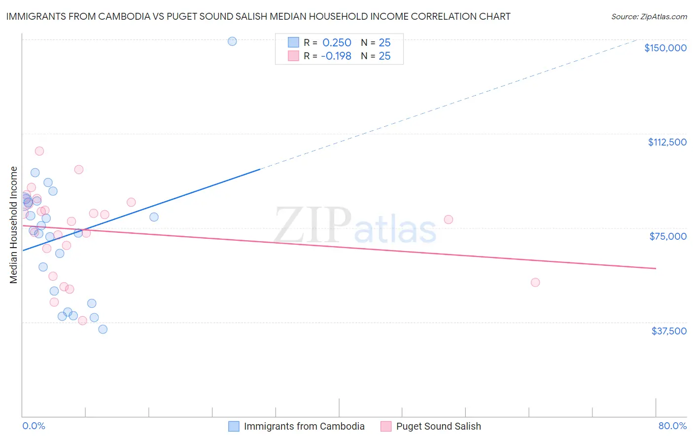 Immigrants from Cambodia vs Puget Sound Salish Median Household Income