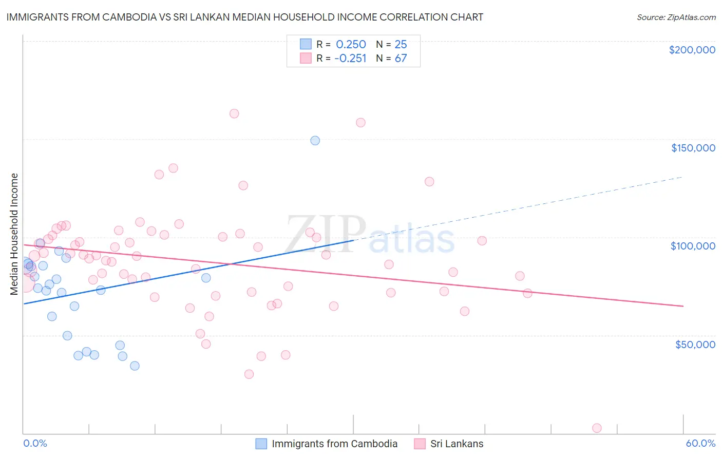 Immigrants from Cambodia vs Sri Lankan Median Household Income