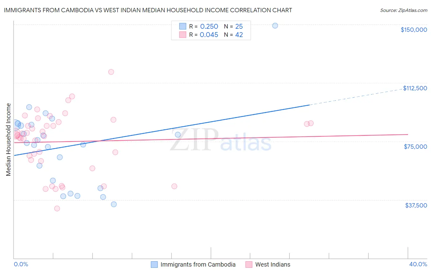 Immigrants from Cambodia vs West Indian Median Household Income