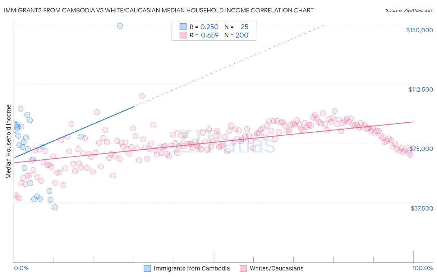 Immigrants from Cambodia vs White/Caucasian Median Household Income