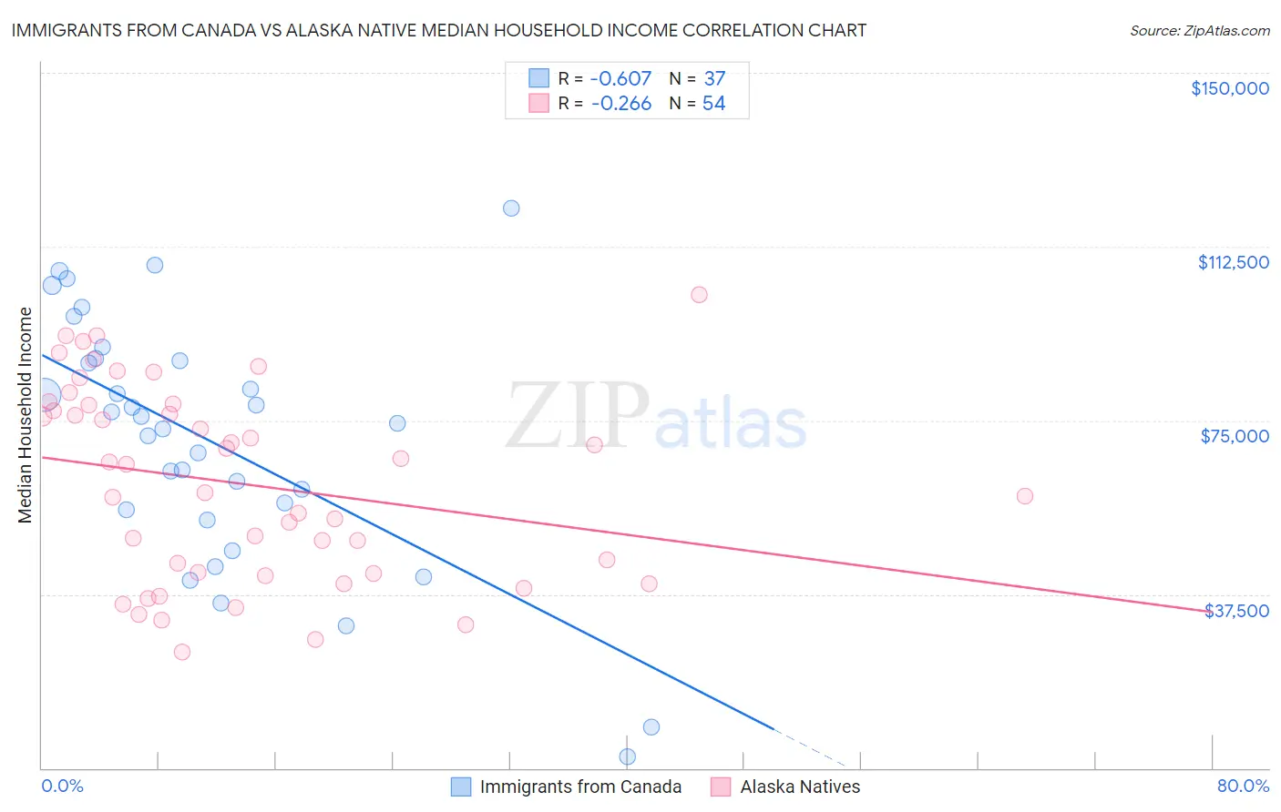 Immigrants from Canada vs Alaska Native Median Household Income