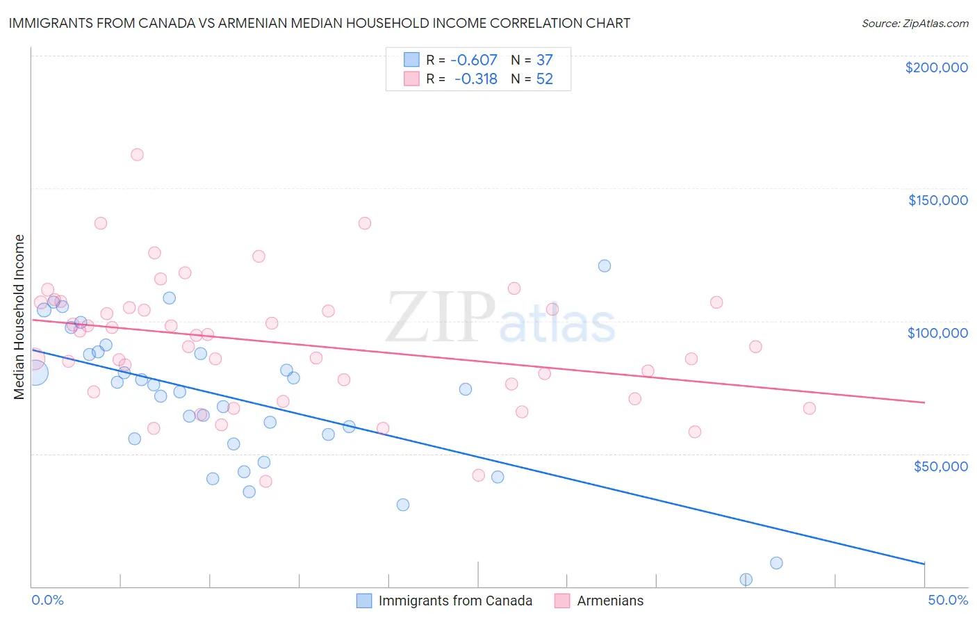 Immigrants from Canada vs Armenian Median Household Income