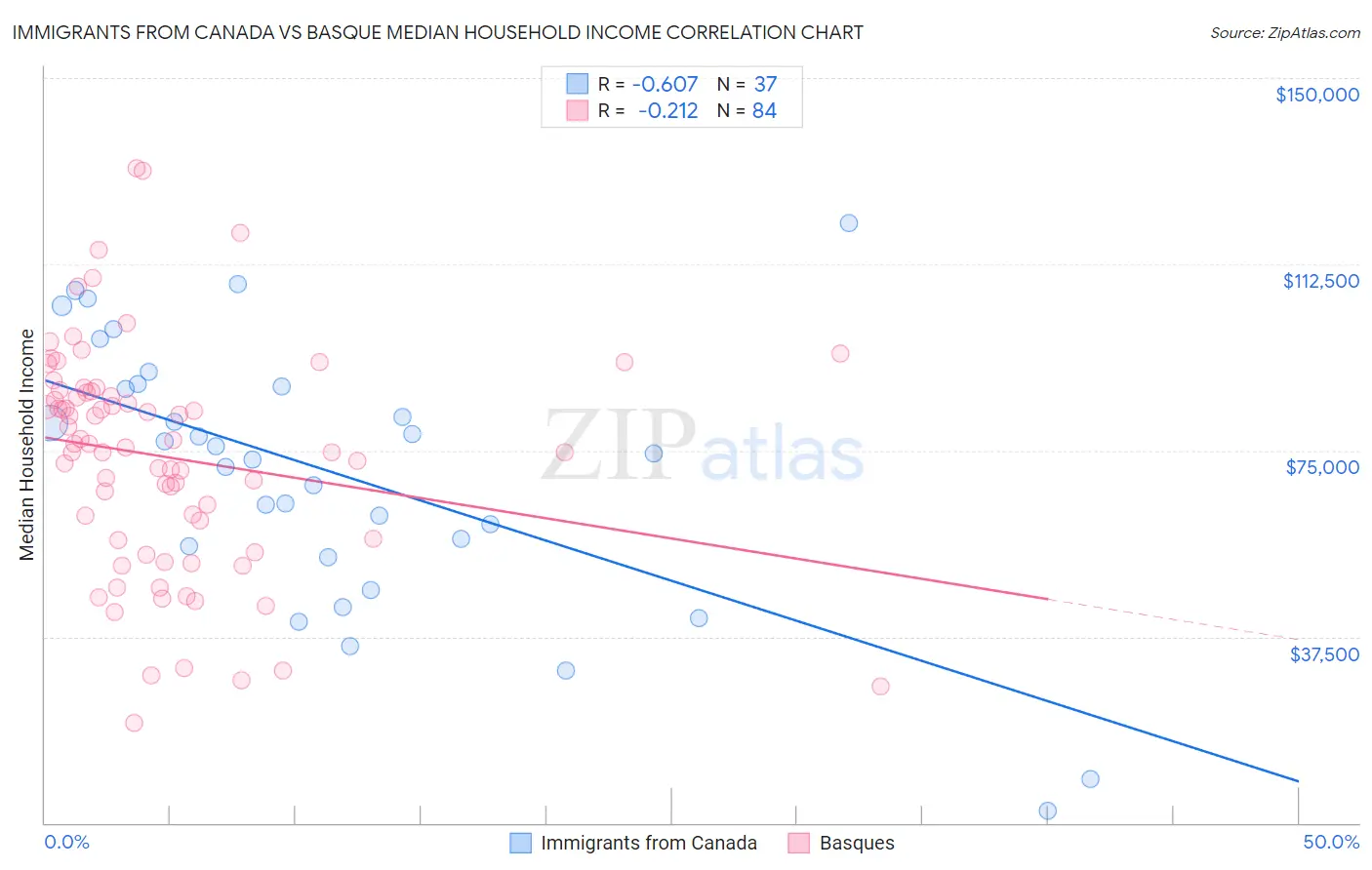 Immigrants from Canada vs Basque Median Household Income