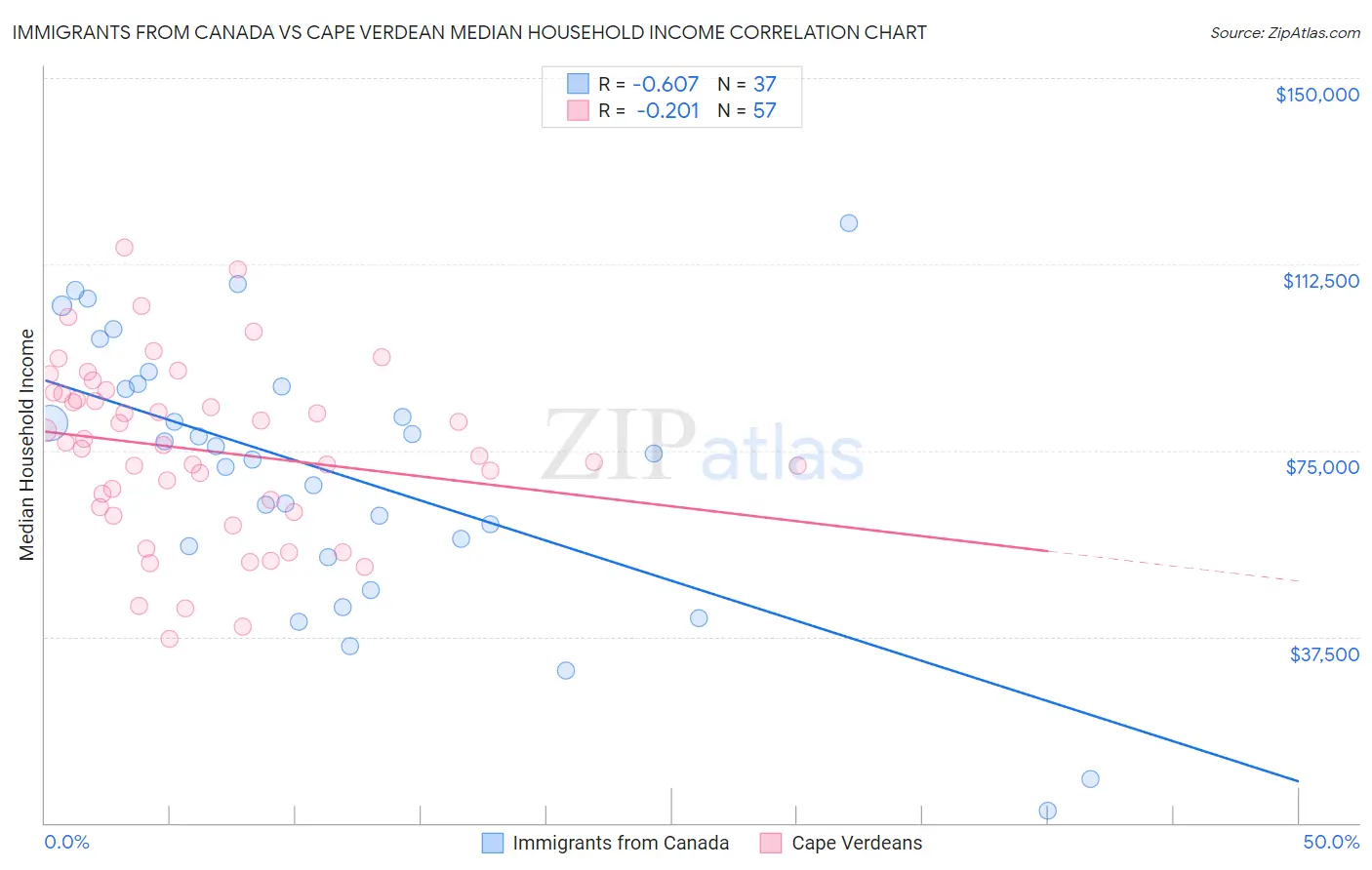 Immigrants from Canada vs Cape Verdean Median Household Income