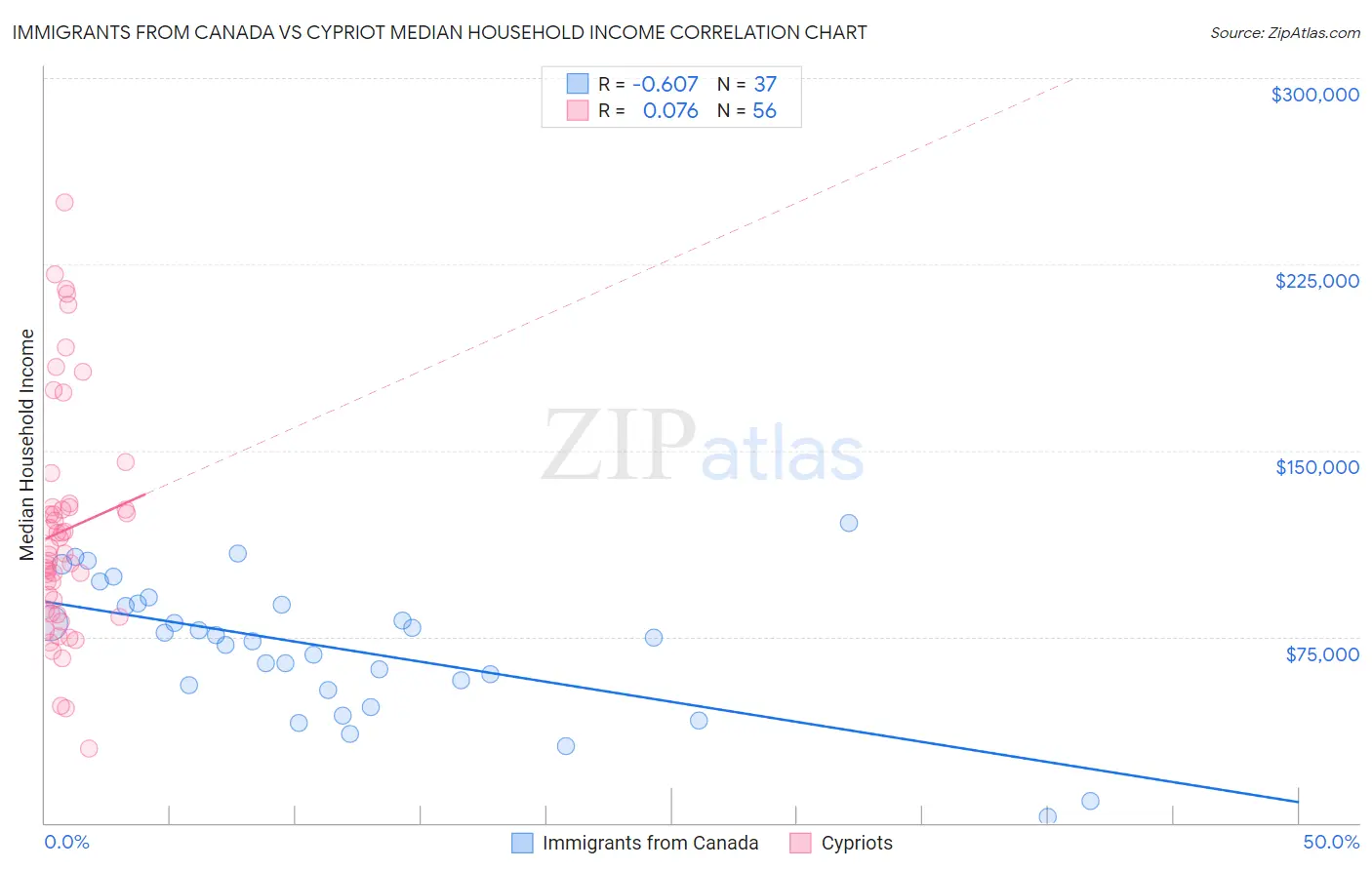 Immigrants from Canada vs Cypriot Median Household Income