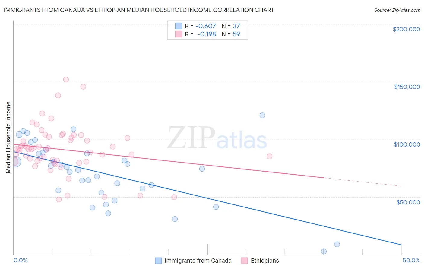 Immigrants from Canada vs Ethiopian Median Household Income