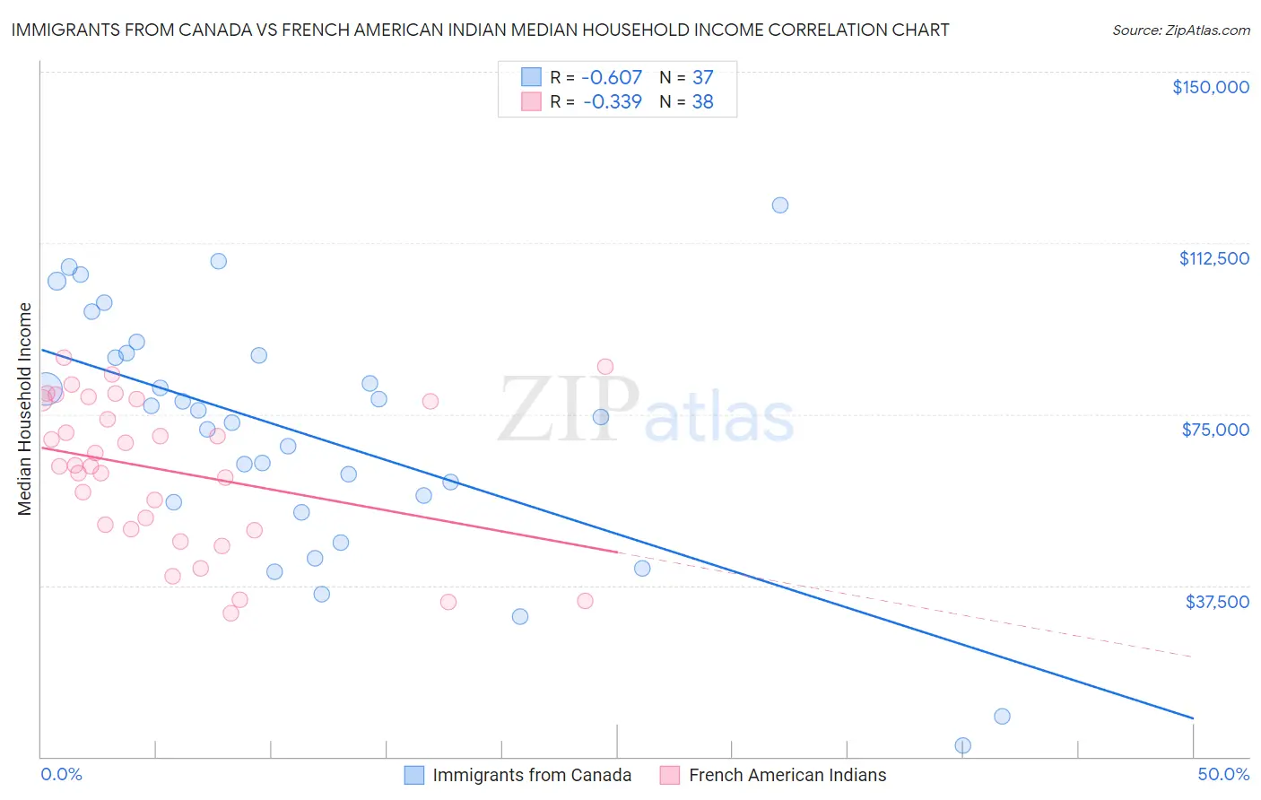 Immigrants from Canada vs French American Indian Median Household Income