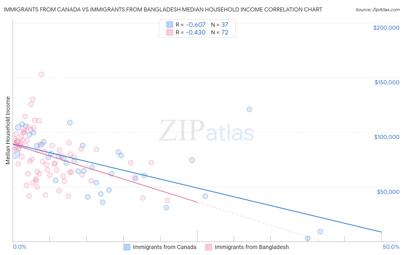 Immigrants from Canada vs Immigrants from Bangladesh Median Household Income