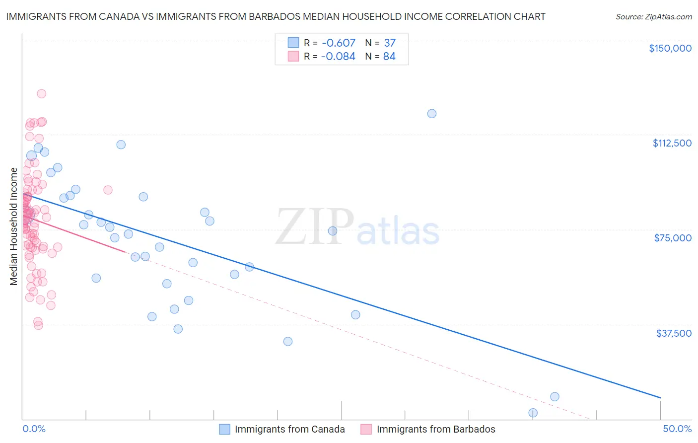 Immigrants from Canada vs Immigrants from Barbados Median Household Income