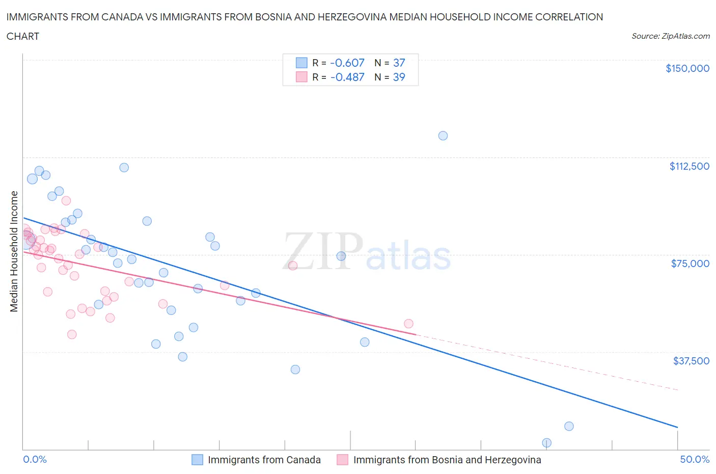 Immigrants from Canada vs Immigrants from Bosnia and Herzegovina Median Household Income