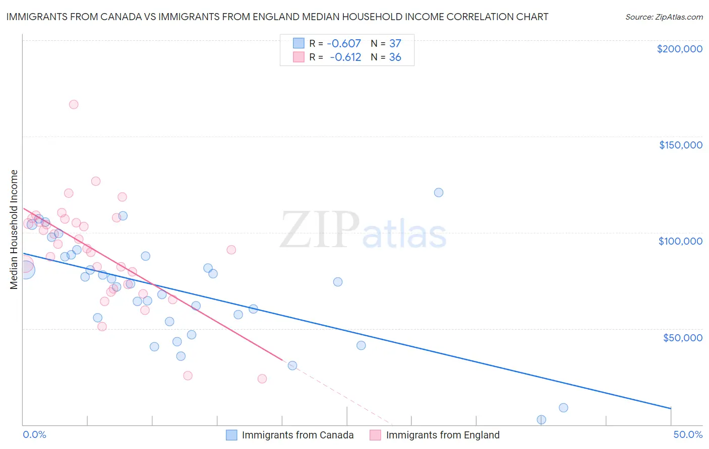 Immigrants from Canada vs Immigrants from England Median Household Income