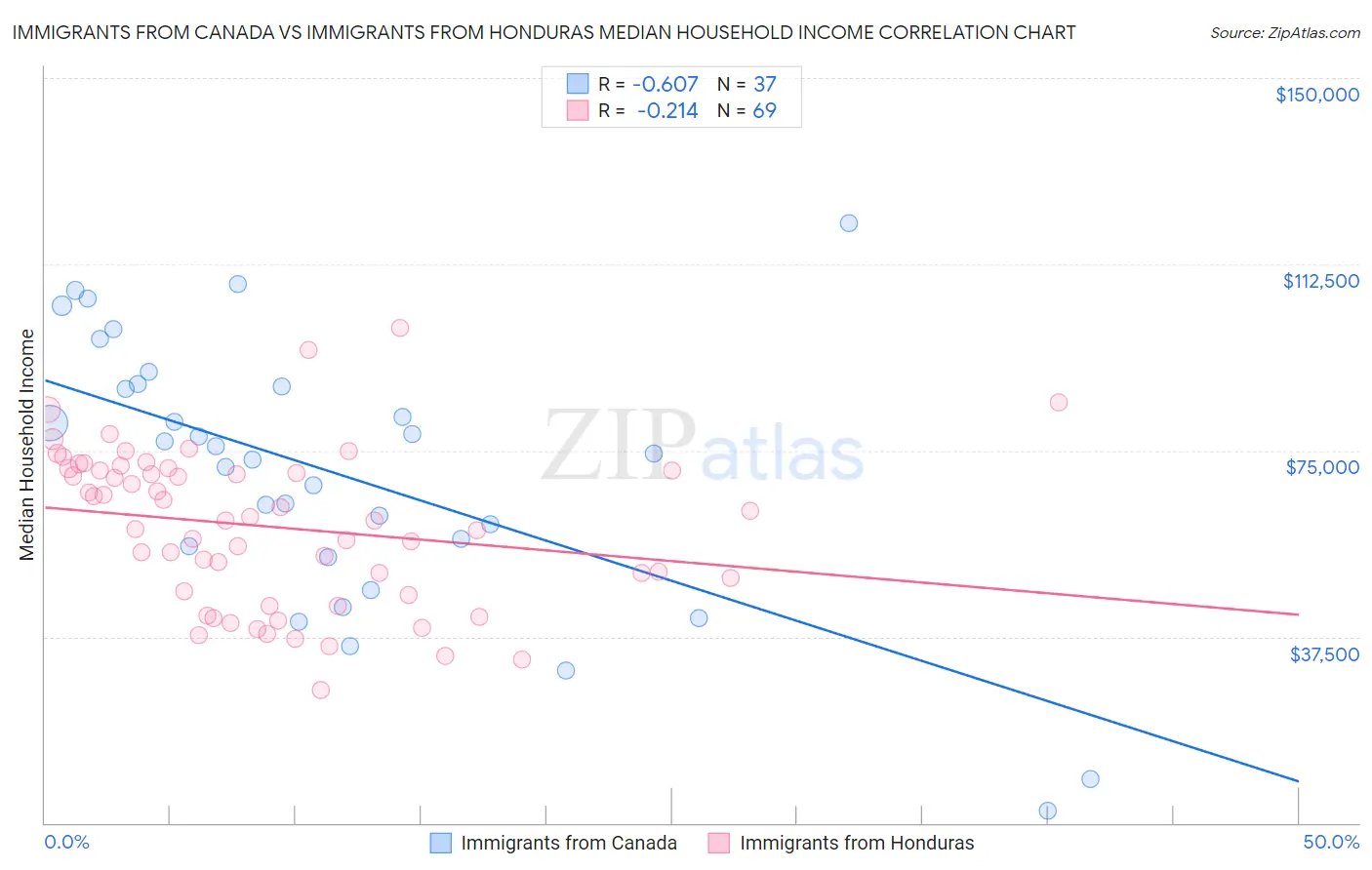 Immigrants from Canada vs Immigrants from Honduras Median Household Income