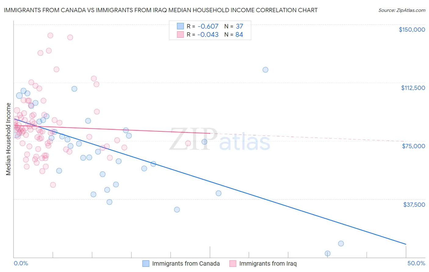 Immigrants from Canada vs Immigrants from Iraq Median Household Income