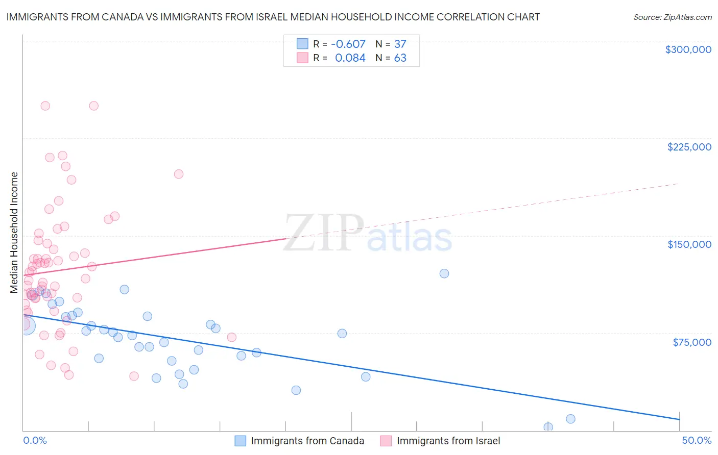 Immigrants from Canada vs Immigrants from Israel Median Household Income