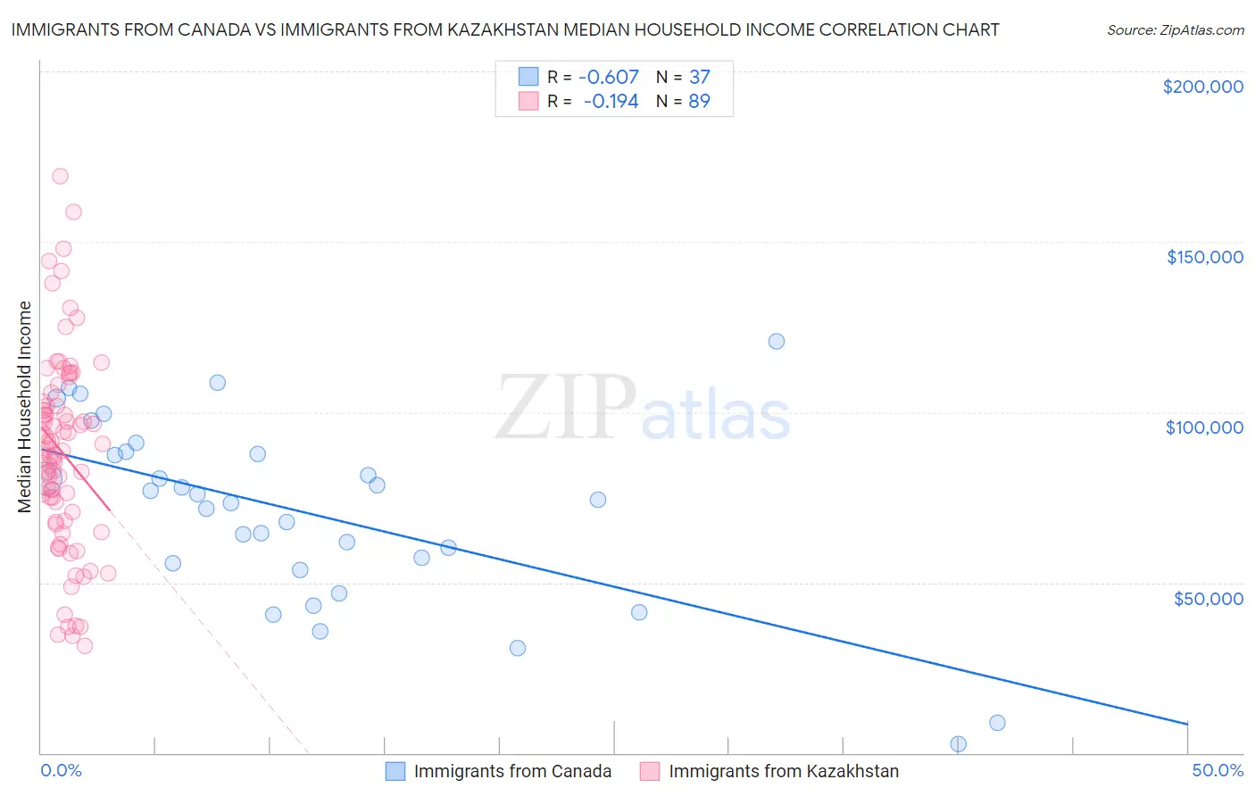 Immigrants from Canada vs Immigrants from Kazakhstan Median Household Income