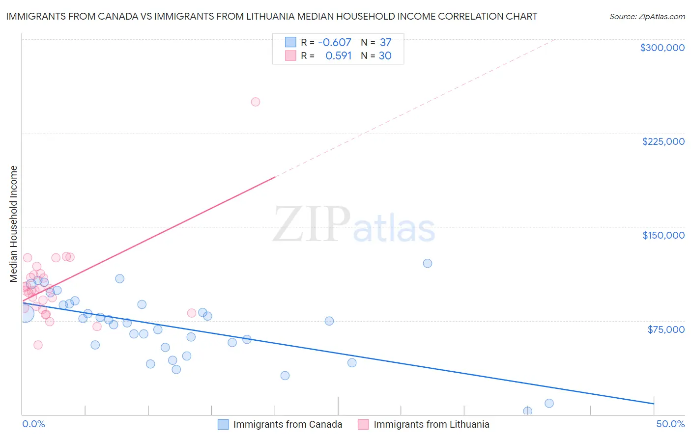 Immigrants from Canada vs Immigrants from Lithuania Median Household Income