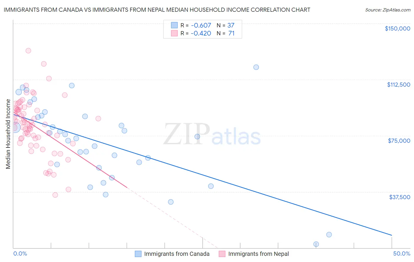 Immigrants from Canada vs Immigrants from Nepal Median Household Income