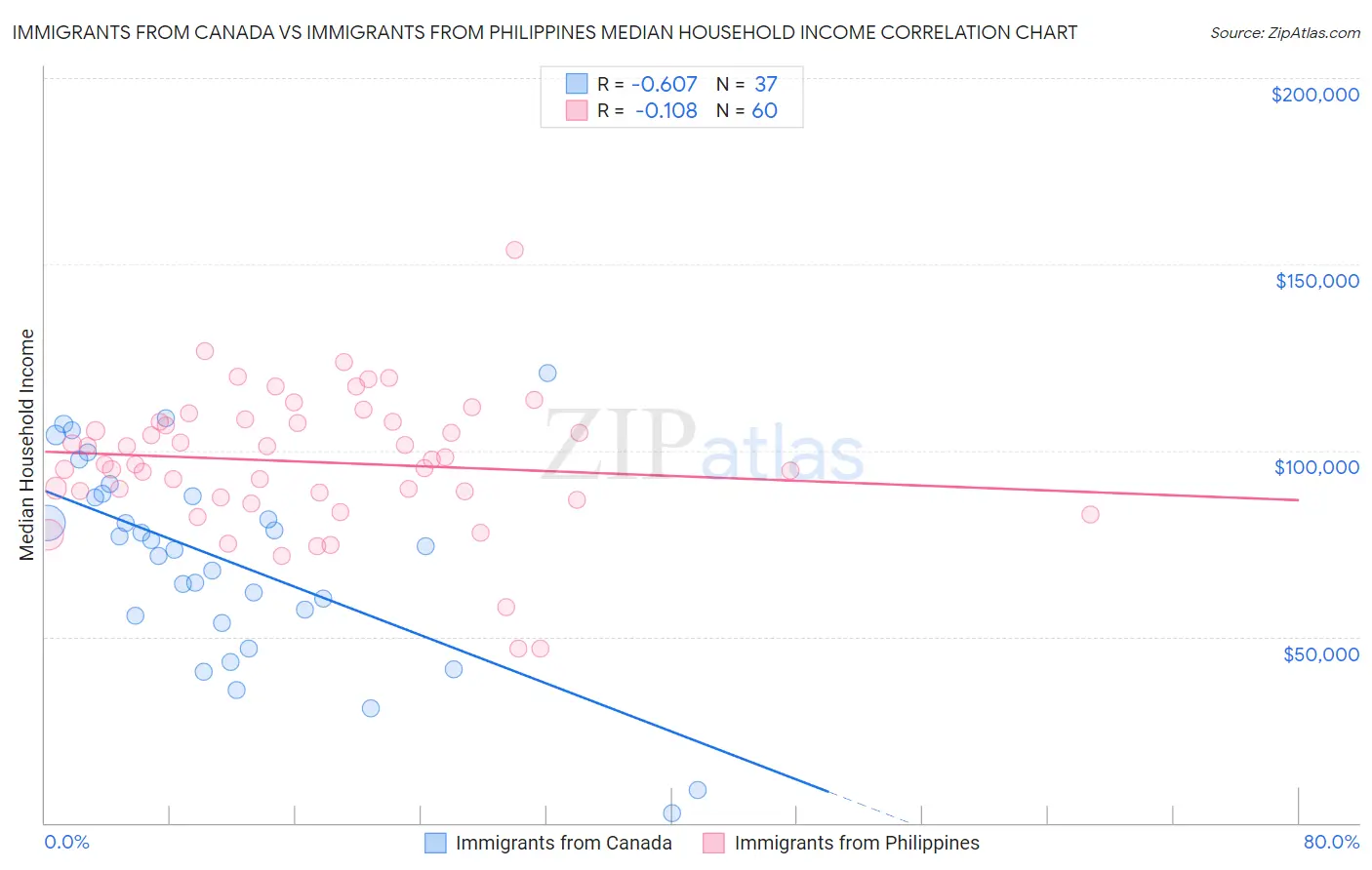 Immigrants from Canada vs Immigrants from Philippines Median Household Income