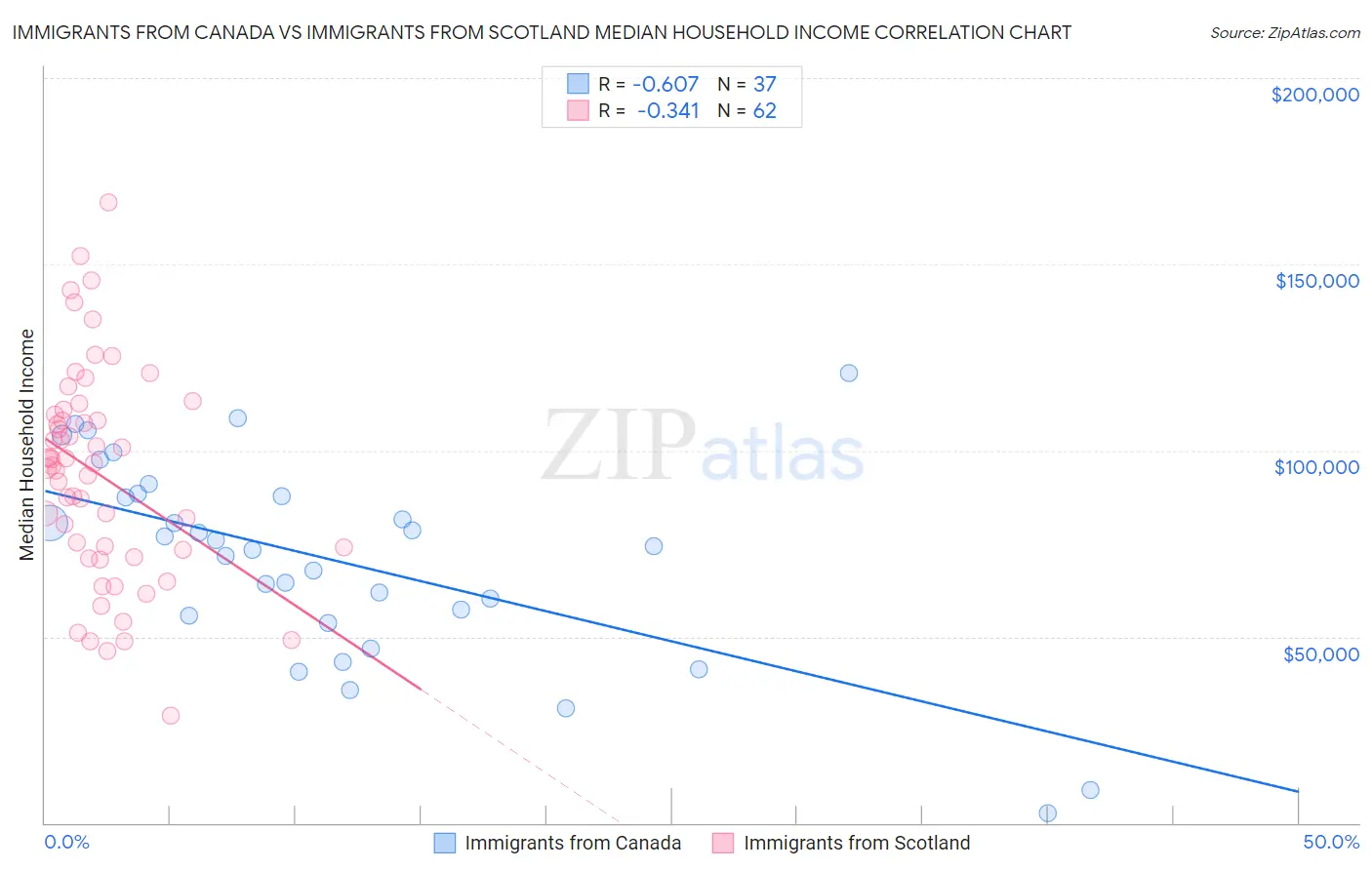Immigrants from Canada vs Immigrants from Scotland Median Household Income