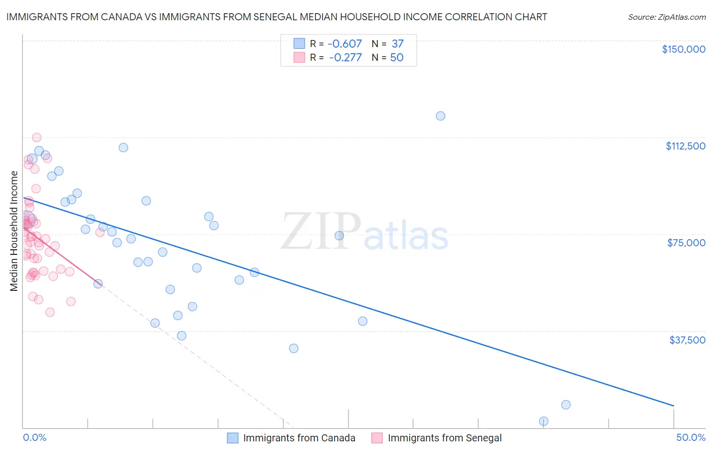 Immigrants from Canada vs Immigrants from Senegal Median Household Income