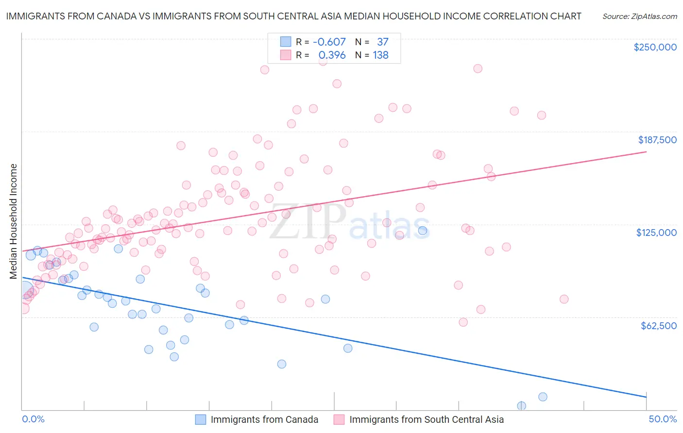 Immigrants from Canada vs Immigrants from South Central Asia Median Household Income