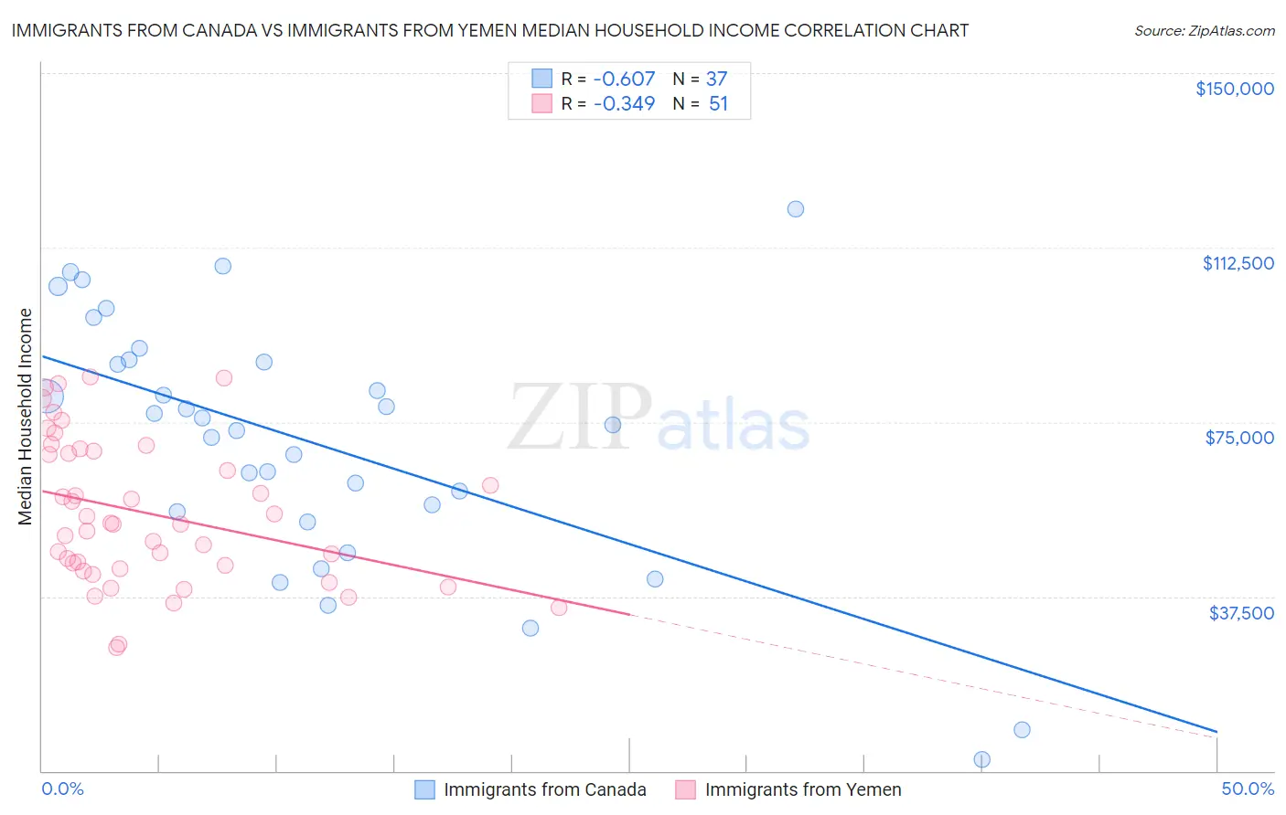 Immigrants from Canada vs Immigrants from Yemen Median Household Income