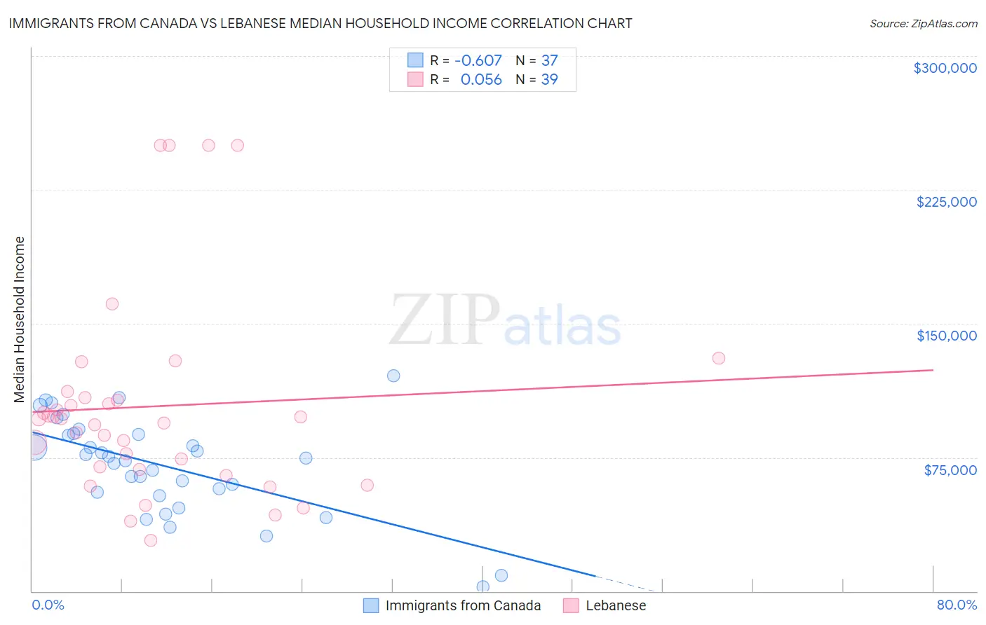 Immigrants from Canada vs Lebanese Median Household Income