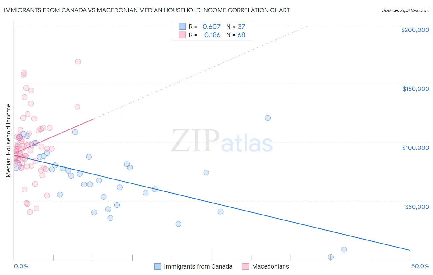 Immigrants from Canada vs Macedonian Median Household Income