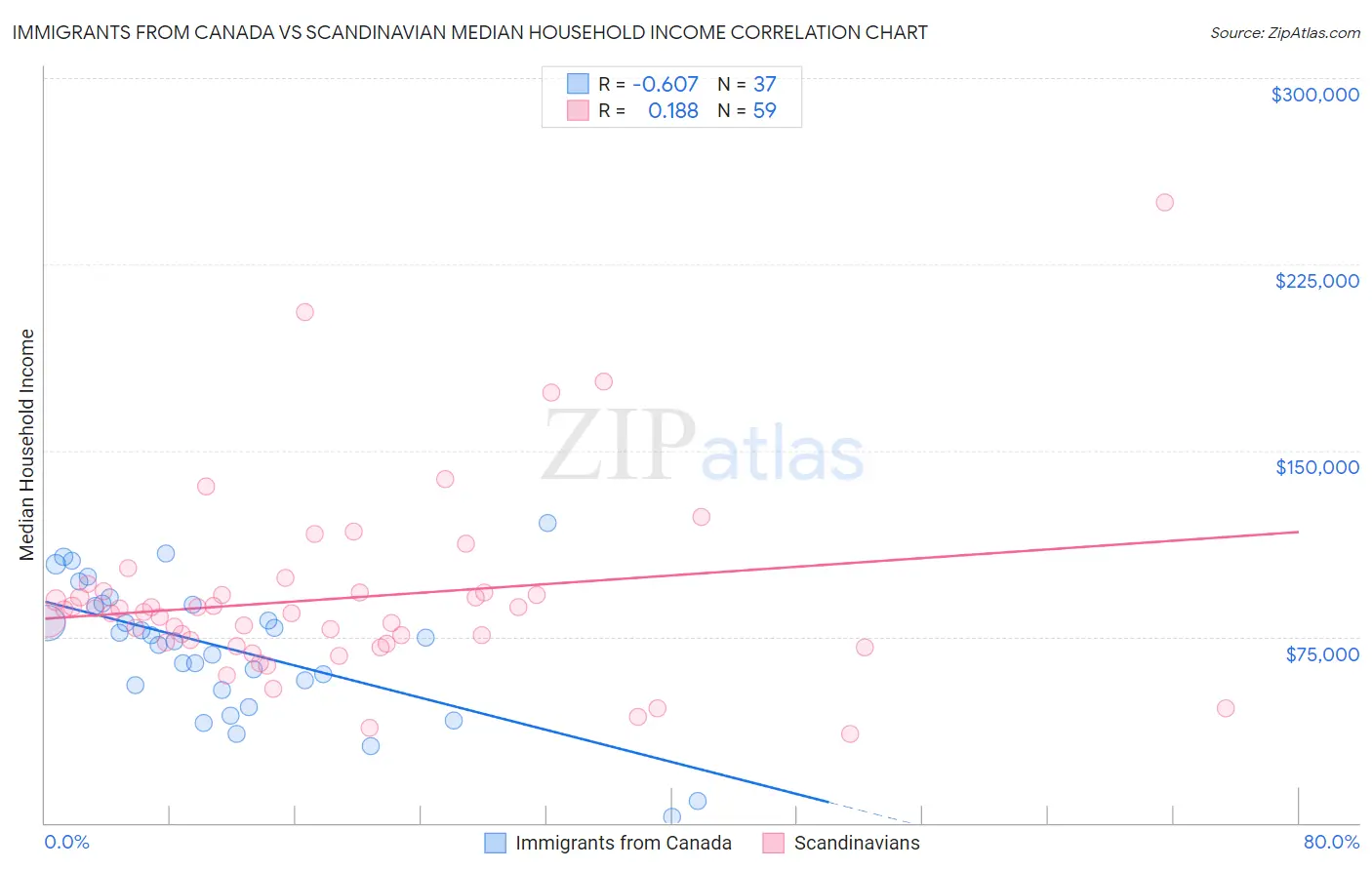 Immigrants from Canada vs Scandinavian Median Household Income