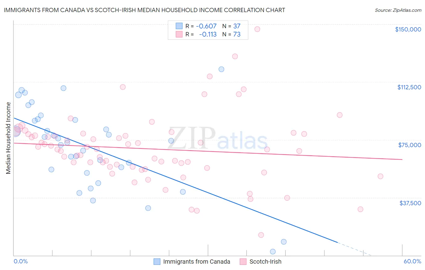 Immigrants from Canada vs Scotch-Irish Median Household Income