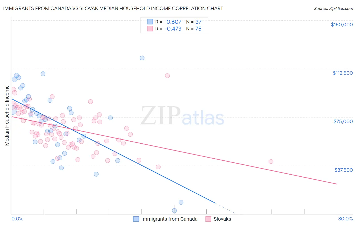 Immigrants from Canada vs Slovak Median Household Income